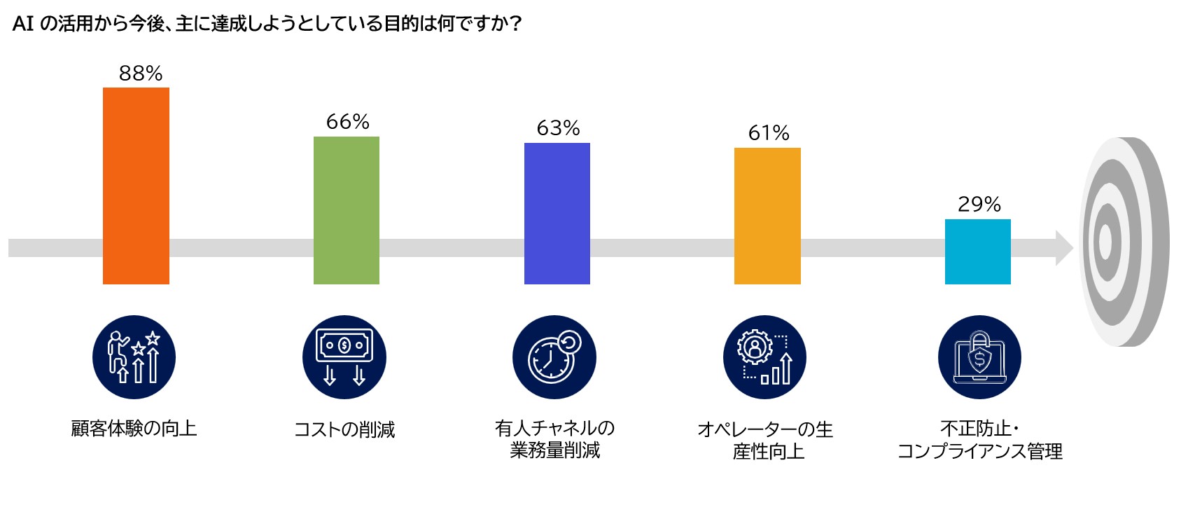 約75％の組織がデジタルチャネルの人気を過大評価？グローバルの組織と顧客に対して「コンタクトセンターのテクノロジー」についての調査を実施 -  船井総合研究所 プロシード事業部-コンタクトセンター専門コンサルティング